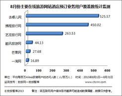 8月份主要在線旅游平臺(tái)酒店預(yù)訂業(yè)務(wù)覆蓋量監(jiān)測分析